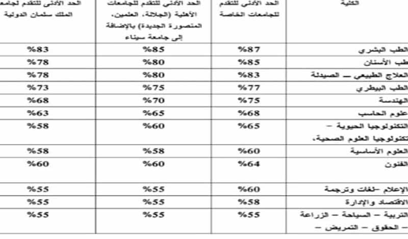 تنسيق الجامعات الأهلية